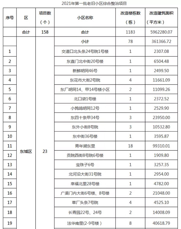 重磅：北京老舊小區(qū)納入首批改造名單，建筑涂料用量將激增！