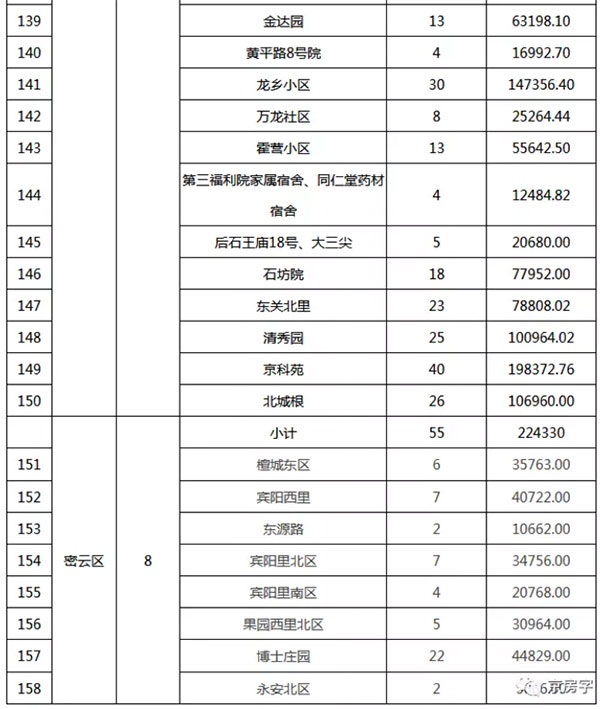 重磅：北京老舊小區(qū)納入首批改造名單，建筑涂料用量將激增！