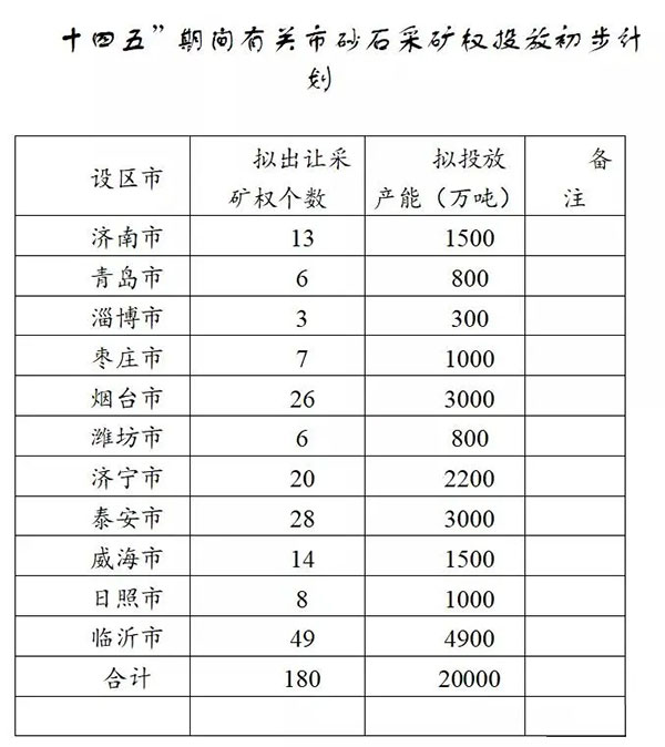 增加供給2億噸！山東確定“十四五”期間砂石采礦權投放初步計劃